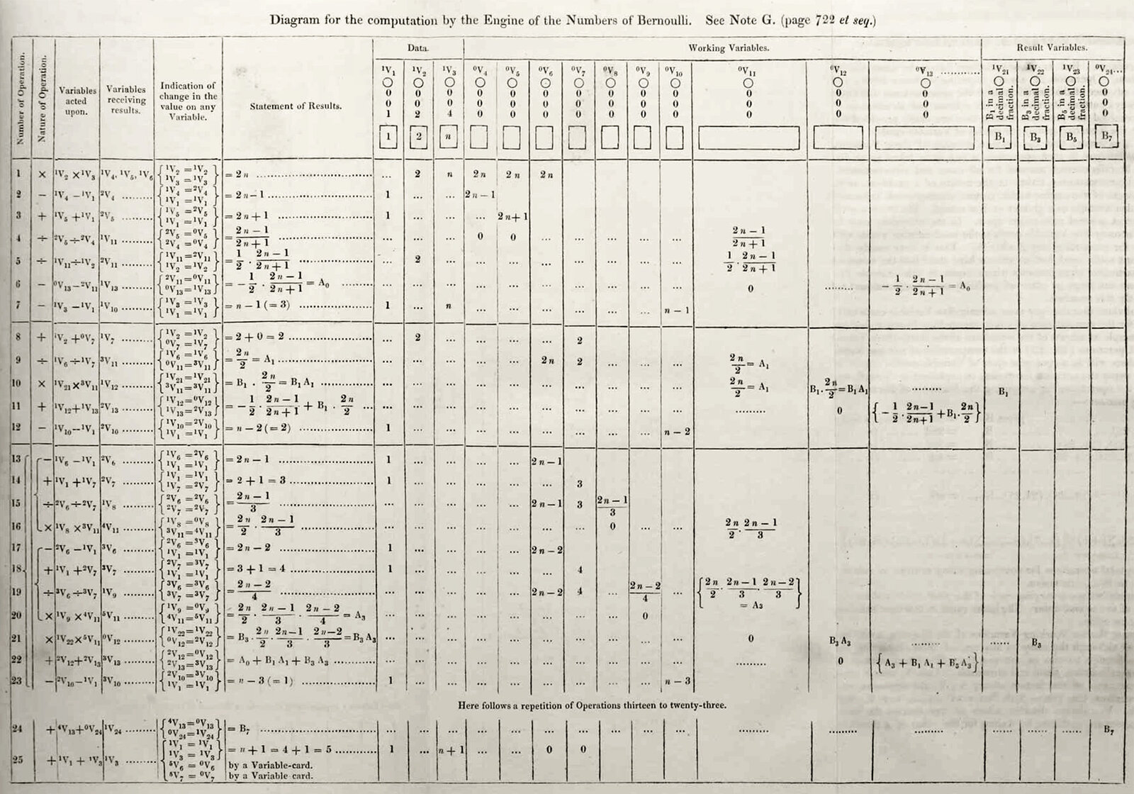 Le diagramme de la Note G pour le calcul des nombres de Bernoulli